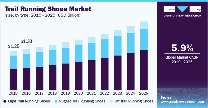 U.S. trail running shoes market size, by type, 2015 - 2025 (USD Billion)