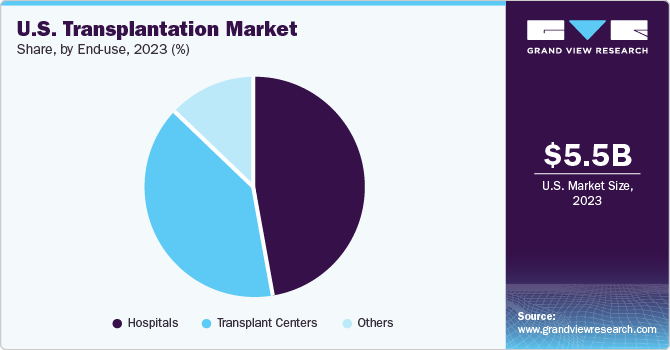 U.S. Transplantation Market share and size, 2023