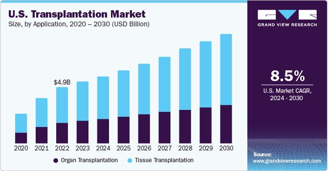 U.S. Transplantation Market size and growth rate, 2024 - 2030