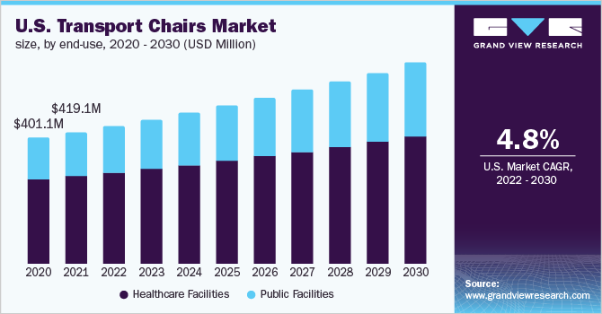 Transport Chairs Market Size, Share & Trends Report, 2030