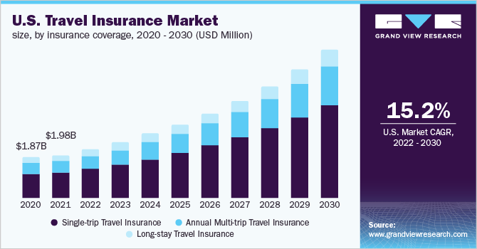 travel insurance cost usa