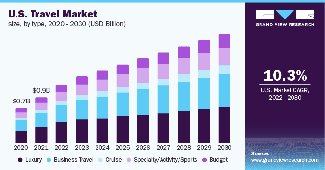 travel industry size of market