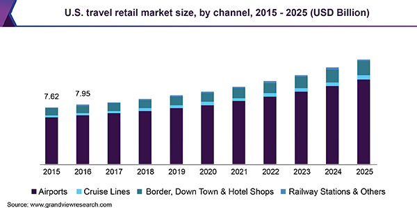 U.S. travel retail market size, by channel, 2015  -  2025 (USD Billion)