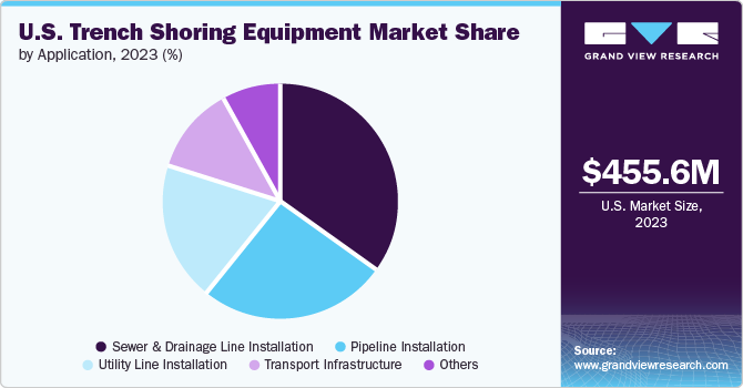 U.S. Trench Shoring Equipment Market share and size, 2023