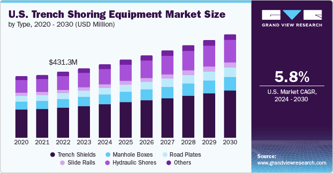 U.S. Trench Shoring Equipment Market size and growth rate, 2024 - 2030