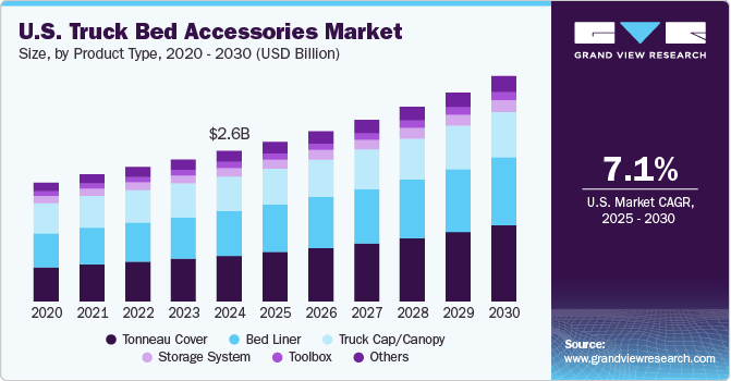 U.S. Truck Bed Accessories Market Size by Product Type, 2020 - 2030 (USD Billion)