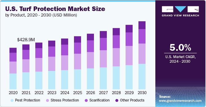 U.S. Turf Protection Market size and growth rate, 2024 - 2030