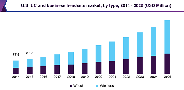 U.S. UC and business headsets market, by type, 2014 - 2025 (USD Million)