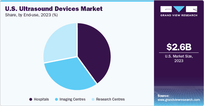 U.S. Ultrasound Devices market share and size, 2023