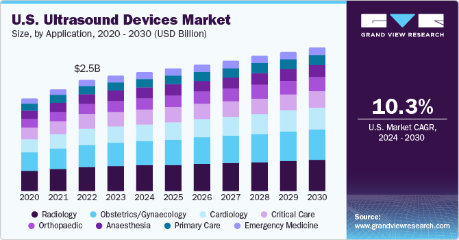 U.S. Ultrasound Devices market size and growth rate, 2024 - 2030