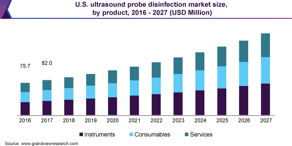 U.S. ultrasound probe disinfection market size, by product, 2016 - 2027 (USD Million)