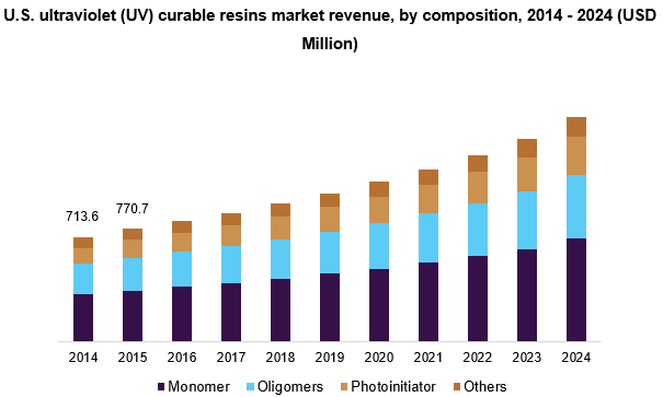 Ultraviolet Curable Resins Market Size Report, 2015-2024