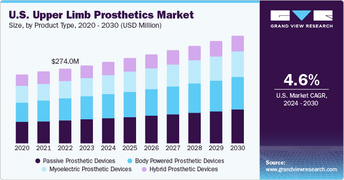 Upper Limb Prosthetics Market Size & Share Report, 2030