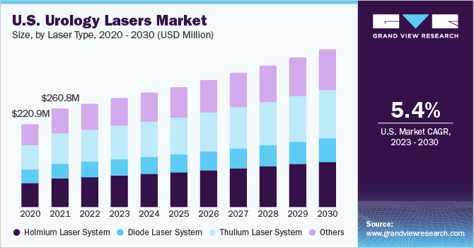 U.S. urology lasers market