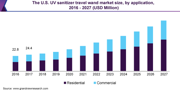 The U.S. UV sanitizer travel wand market size