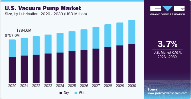 Vacuum Pump Market Size, Share & Growth Report, 2030