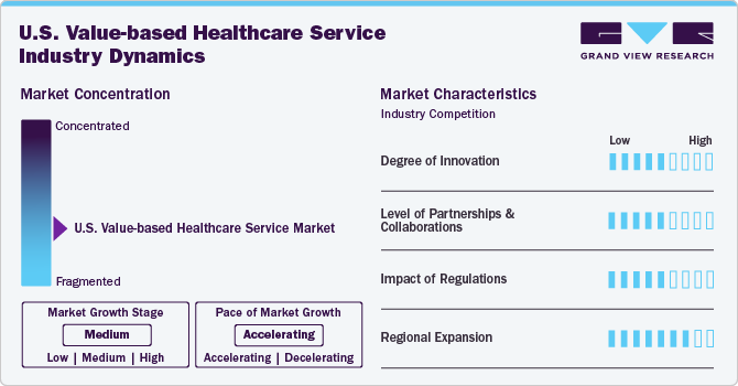 U.S. Value-based Healthcare Service Industry Dynamics