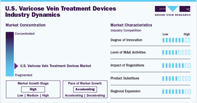 U.S. Varicose Vein Treatment Devices Market Concentration & Characteristics