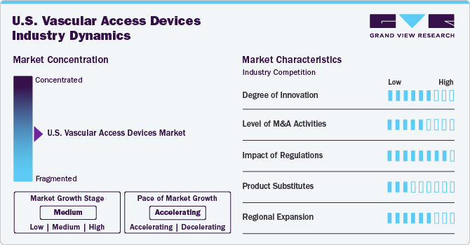 U.S. Vascular Access Devices Industry Dynamics