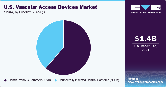 U.S. Vascular Access Devices Market Share, by Product, 2024 (%) 