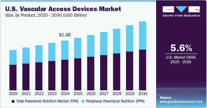 U.S. Vascular Access Devices Market Size, by Product, 2020 - 2030 (USD Billion)