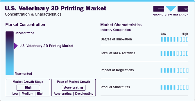 U.S. Veterinary 3D Printing Market Concentration & Characteristics