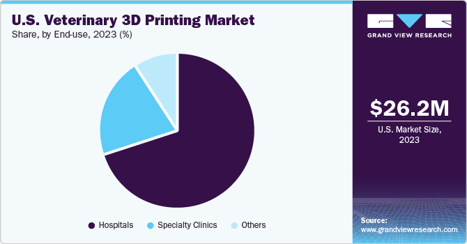 U.S. Veterinary 3D Printing market share and size, 2023