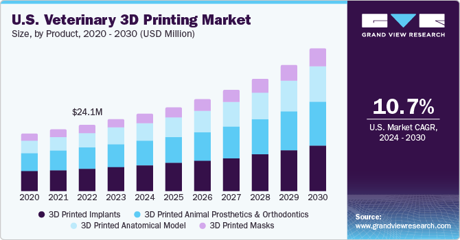 U.S. Veterinary 3D Printing market size and growth rate, 2024 - 2030