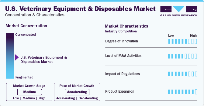 U.S. Veterinary Equipment And Disposables Market Concentration & Characteristics