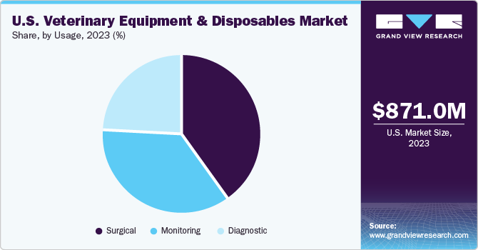 U.S. veterinary equipment and disposables Market share and size, 2023