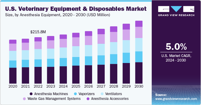 U.S. veterinary equipment and disposables market size and growth rate, 2024 - 2030