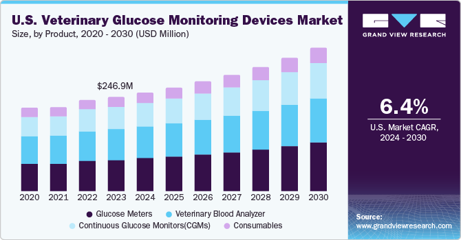 U.S. veterinary glucose monitoring devices market size and growth rate, 2024 - 2030