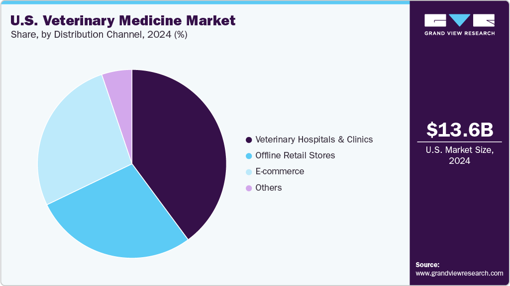 U.S. Veterinary Medicine Market Share U.S. Veterinary Medicine Market Share