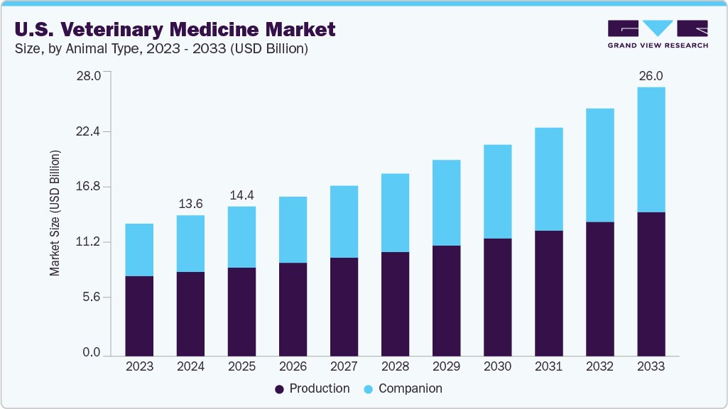 U.S. veterinary medicine market size and growth forecast (2023-2033) U.S. veterinary medicine market size and growth forecast (2023-2033)