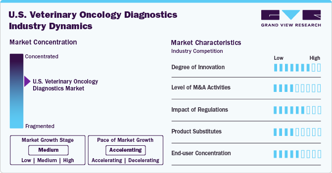 U.S. Veterinary Oncology Diagnostics Industry Dynamics U.S. Veterinary Oncology Diagnostics Industry Dynamics