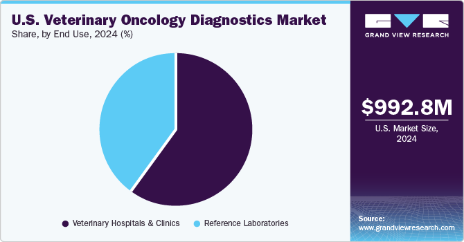 U.S. Veterinary Oncology Diagnostics Market Share, By End Use, 2024 (%) U.S. Veterinary Oncology Diagnostics Market Share, By End Use, 2024 (%)
