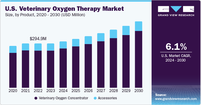 U.S. Veterinary Oxygen Therapy Market size and growth rate, 2024 - 2030