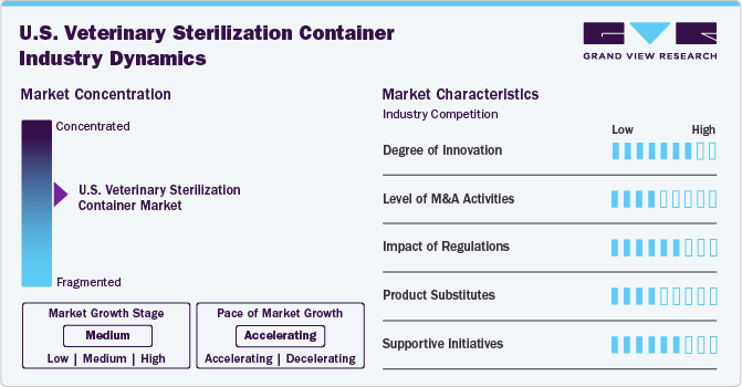 U.S. Veterinary Sterilization Container Industry Dynamics U.S. Veterinary Sterilization Container Industry Dynamics