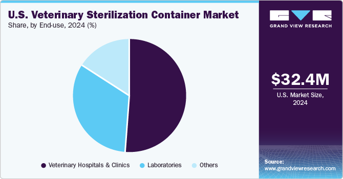U.S. Veterinary Sterilization Container Market Share, by End-use, 2024 (%) U.S. Veterinary Sterilization Container Market Share, by End-use, 2024 (%)