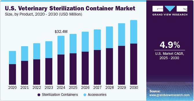U.S. Veterinary Sterilization Container Market Size, By Product, 2020 - 2030 (USD Million) U.S. Veterinary Sterilization Container Market Size, By Product, 2020 - 2030 (USD Million)