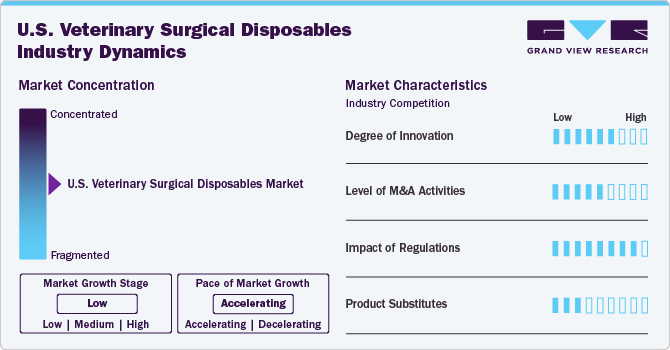 U.S. Veterinary Surgical Disposables Industry Dynamics