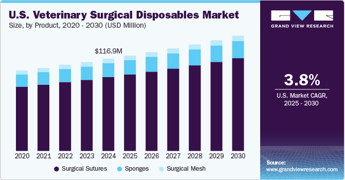 U.S. Veterinary Surgical Disposables Market Size, By Product, 2020 - 2030 (USD Million)