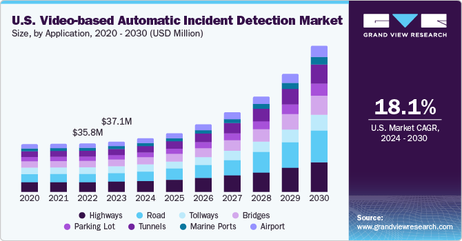 U.S. Video-based Automatic Incident Detection market size and growth rate, 2024 - 2030