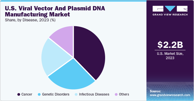 U.S. Viral Vector And Plasmid DNA Manufacturing Market share and size, 2023