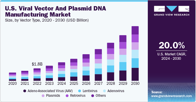 U.S. Viral Vector And Plasmid DNA Manufacturing Market size and growth rate, 2024 - 2030