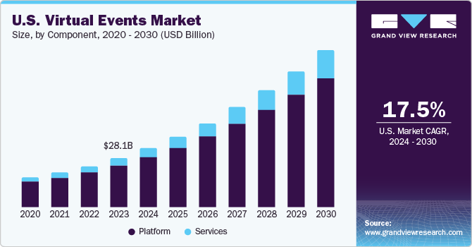 U.S. Virtual Events Market size and growth rate, 2024 - 2030