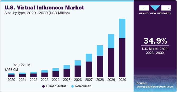 Virtual Influencer Market Size, Share & Growth Report, 2030