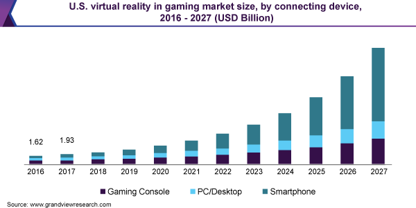 Virtual Reality Gaming Market Size Report, 2020-2027