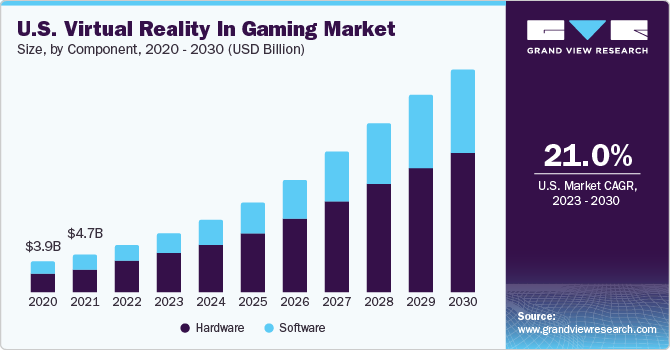 U.S. Virtual Reality In Gaming Market size and growth rate, 2023 - 2030