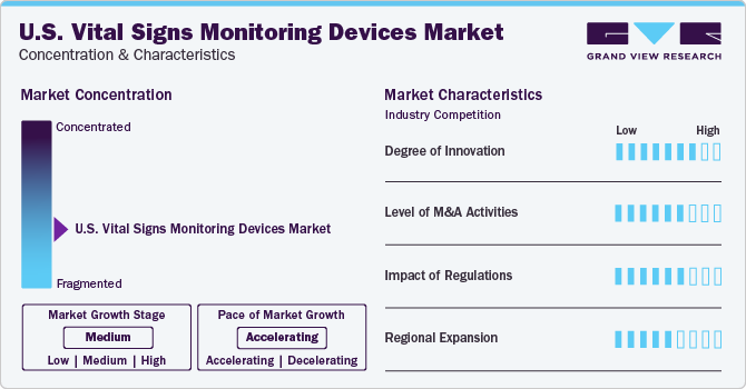 U.S. Vital Signs Monitoring Devices Market Concentration & Characteristics